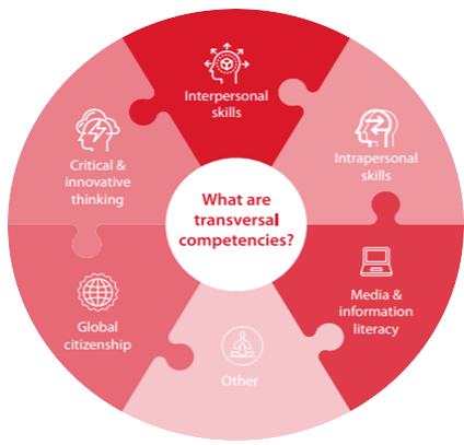 Transversal competences. Source: Unesco